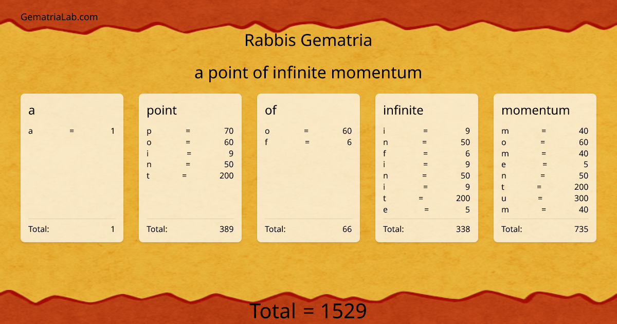a point of infinite momentum in rabbis Gematria